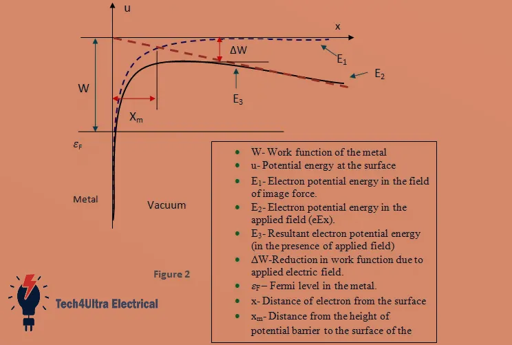 Energy Barrier Diagram