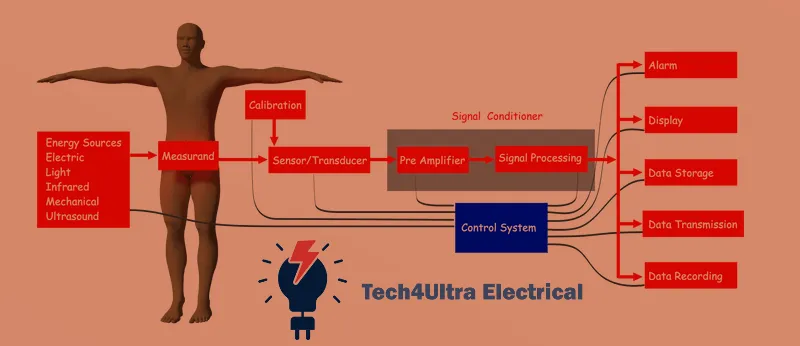 Biomedical instrumentation