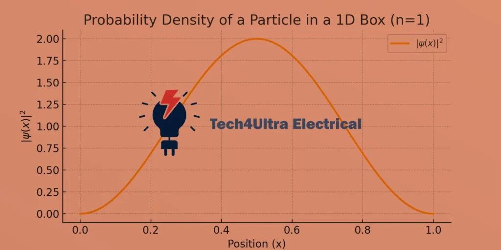 Wave function for particle in a box