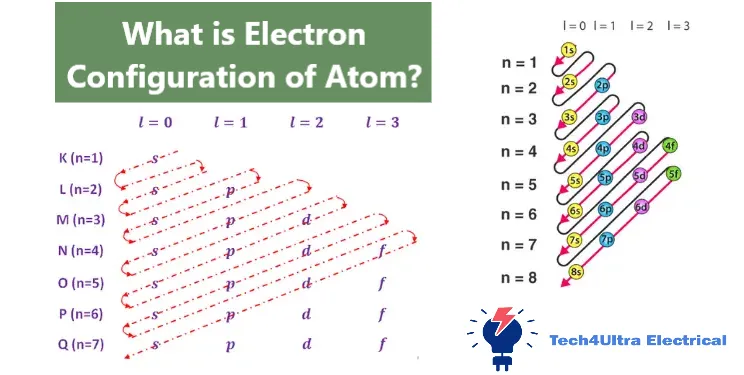 What is Electron Configuration of Atom?