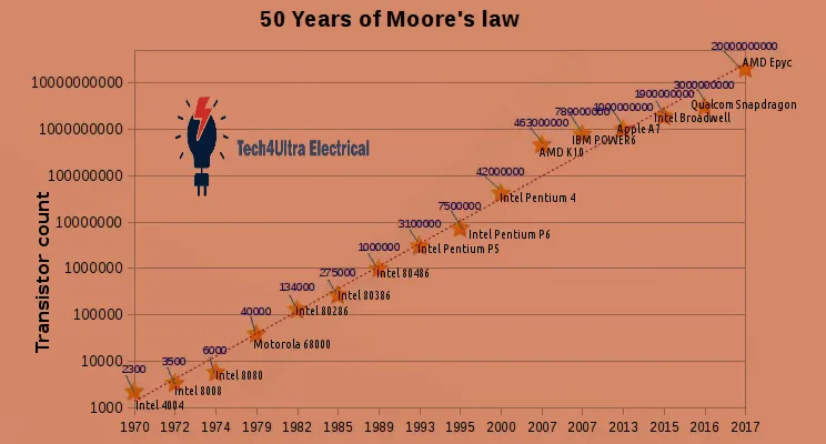 moores law graph